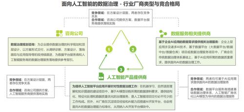 2022年人工智能數據治理 行業規模、受益圈與數據處理服務的立足點